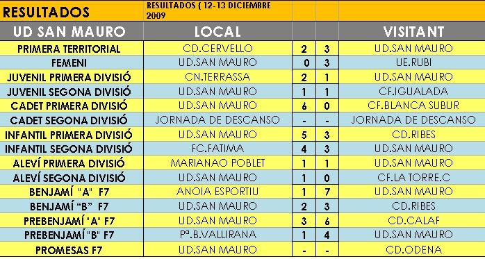 Resultats Sant Maure d'aquesta jornada