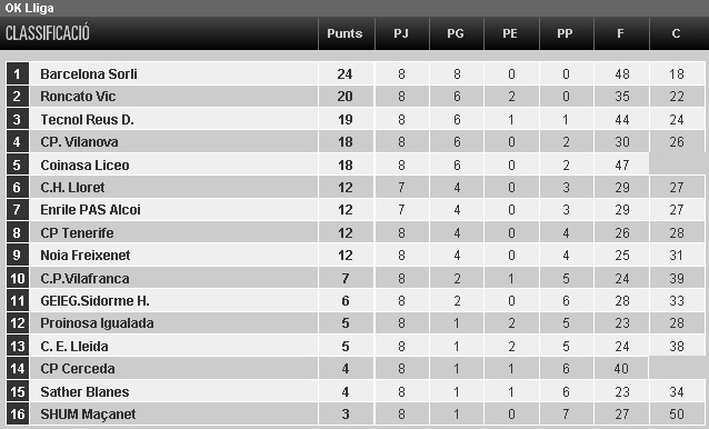 Classificació 8a jornada OK Lliga / Elsesports.cat