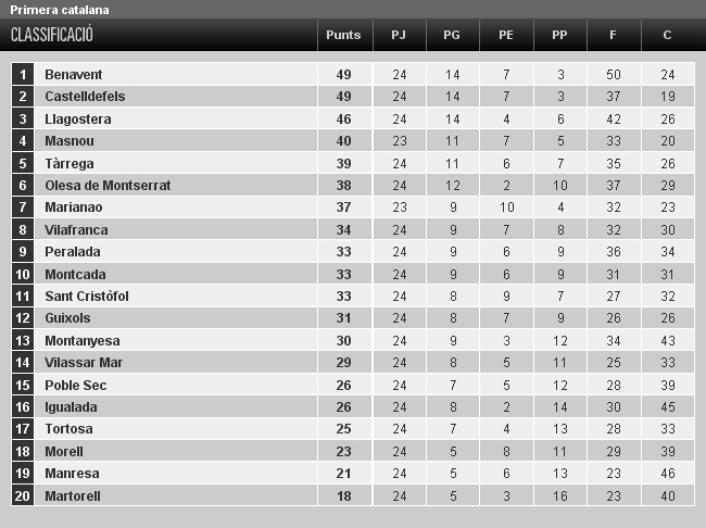 CLASSIFICACIÓ 1a Catalana