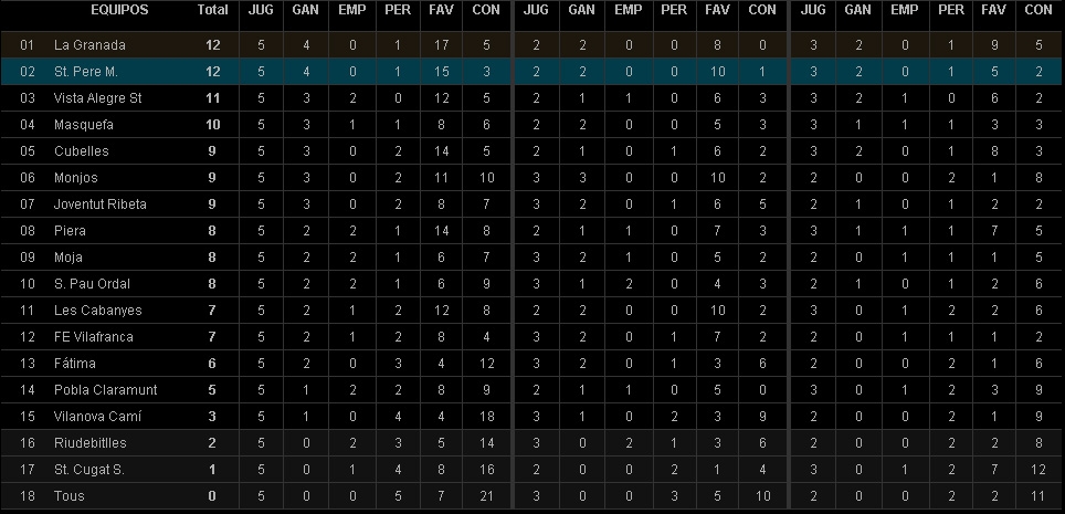 Classificacio grup 12, 5a jornada