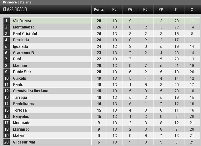 Classificació 13a jornada 1a Catalana