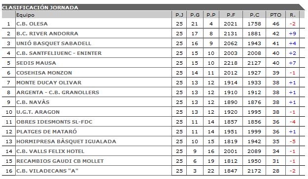 Classificació 25a jornada