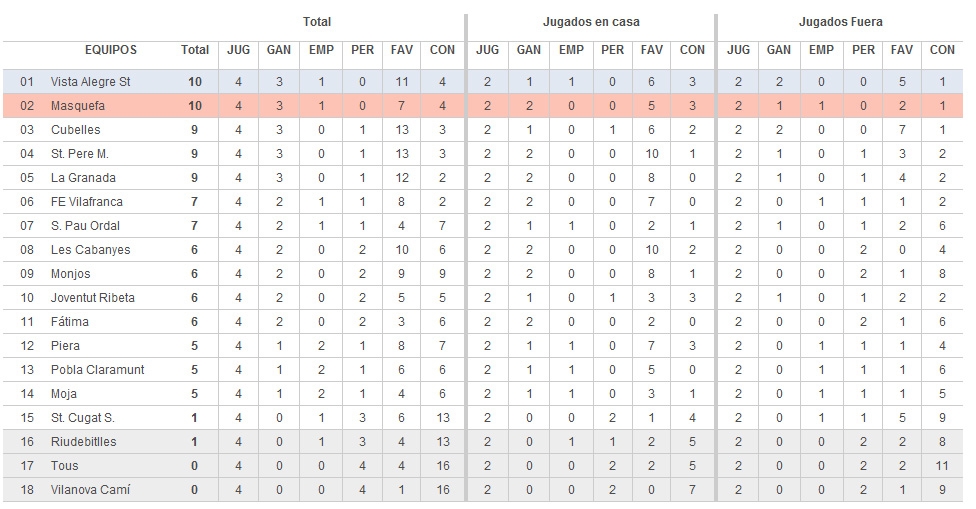 Classificació grup 12, 4a jornada / Font: MD