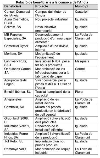 Llistat dels 17 beneficiaris del Pla d'Iniciatives de Dinamització Comarcal 2009