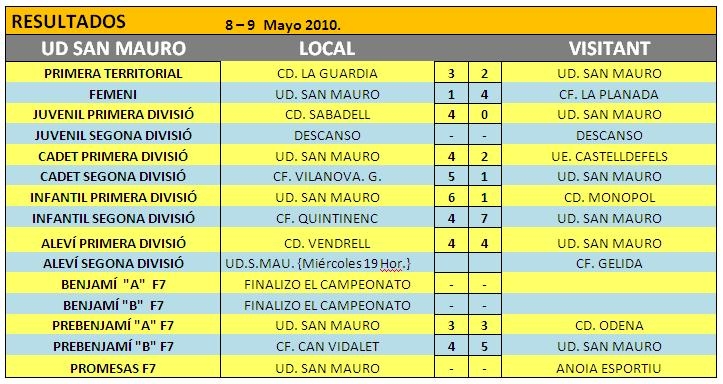 Resultats dels equips del Sant Maure