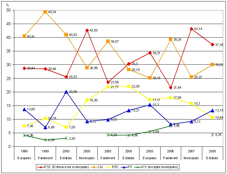 Resultats electorals a Igualada del 1999 al 2008
