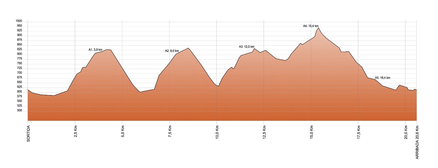 El desnivell total de la cursa és de 935m