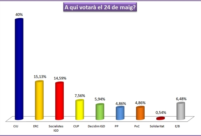 La intenció de vot a CiU, un 40% Font: Ràdio Igualada