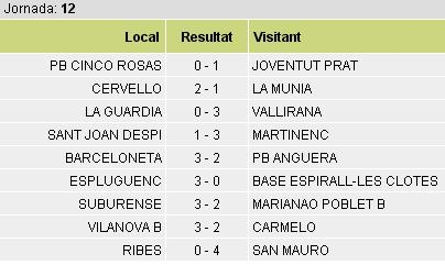 Resultats 12a jornada 1a regional, grup 3 / Futbolcatalunya.com