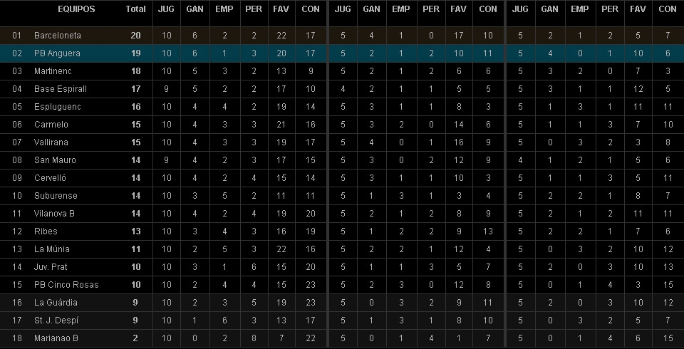 Classificació 10a jornada 1a Regional