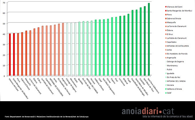 Participació per municipis de l'Anoia a les passades eleccions europees.