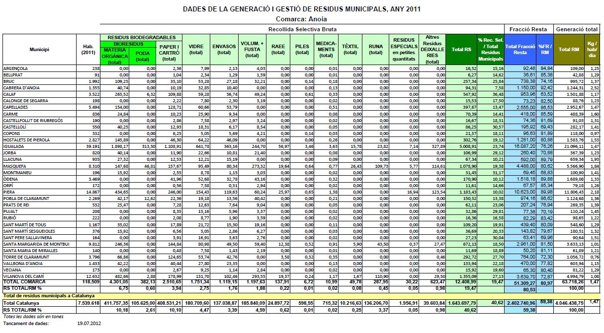 Generació i gestió de residus municipals, 2011. Font: ARC