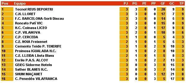 Classificació 3a jornada OK Lliga