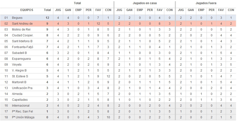 Classificació grup 8, 4a jornada / Font: MD