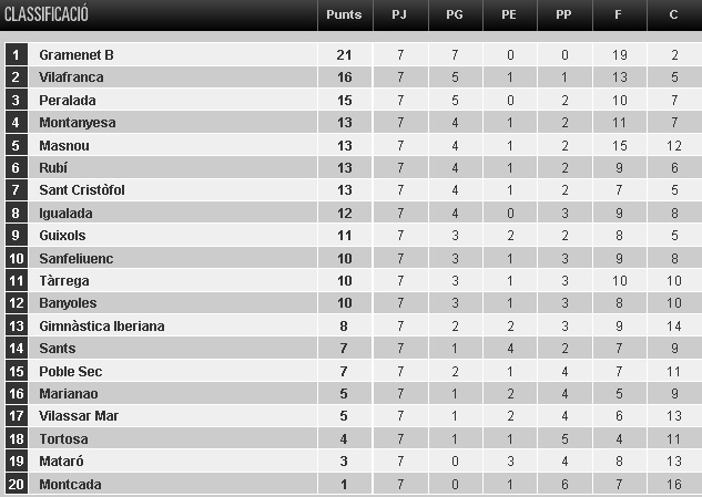 Classificació 7a jornada