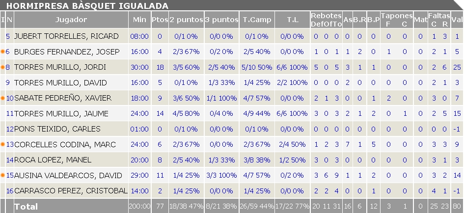 estadística del partit