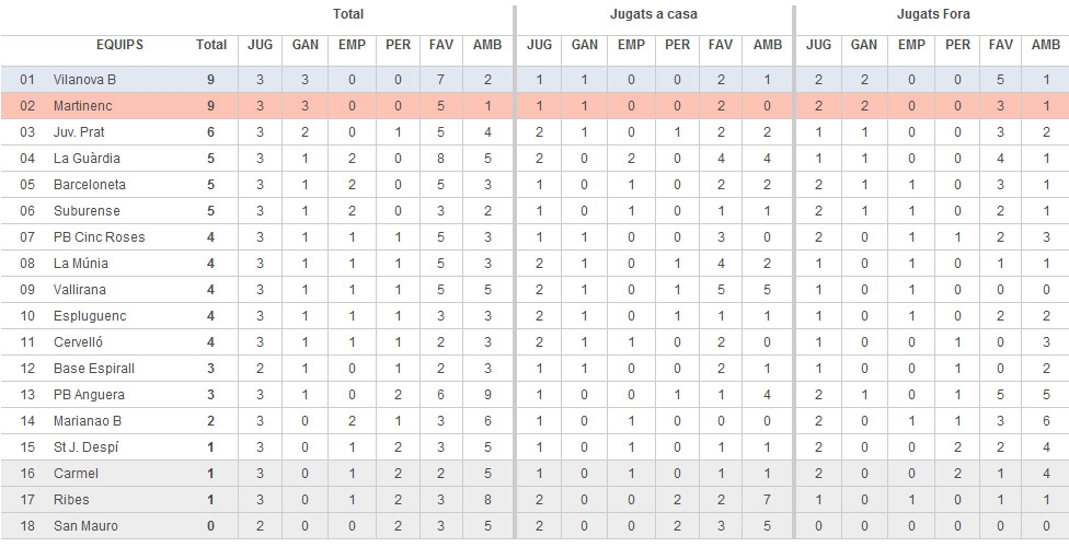 Classificació de la 3a jornada de 1a Regional - grup 3 / Font: MD
