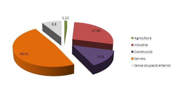 Atur a l'Anoia per sectors (%). Dades: Agost de 2010