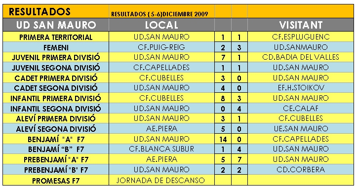 Resultats de la UE Sant Maure d'aquesta jornada