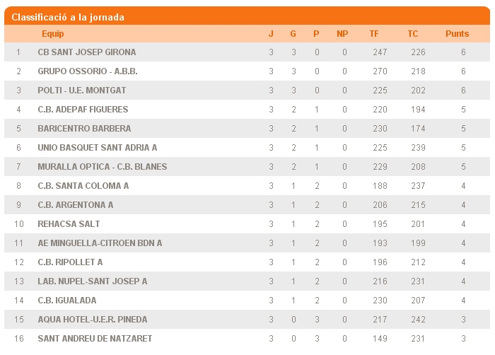 Classificació a la 3a jornada del sènior masculí