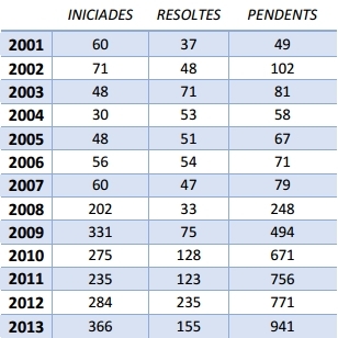 Nombres de les execucions hipotecàries a l'Anoia