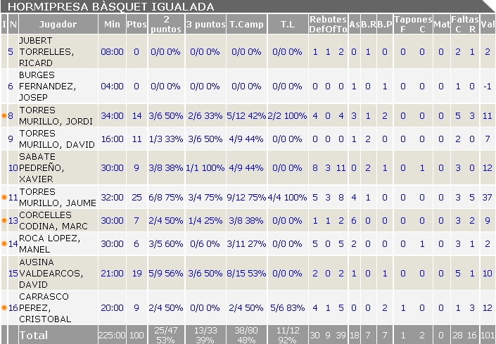 Estadística de l'equip