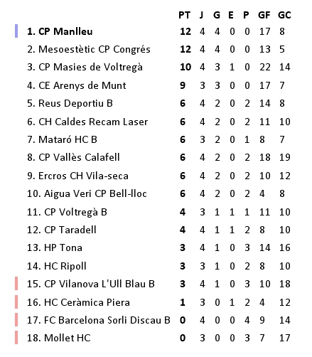 Classificació de Primera Nacional (incomplet)
