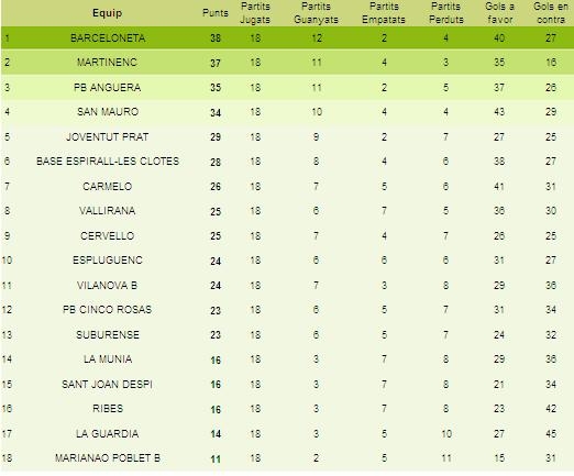 Classificació 18a jornada, 1a regional G3