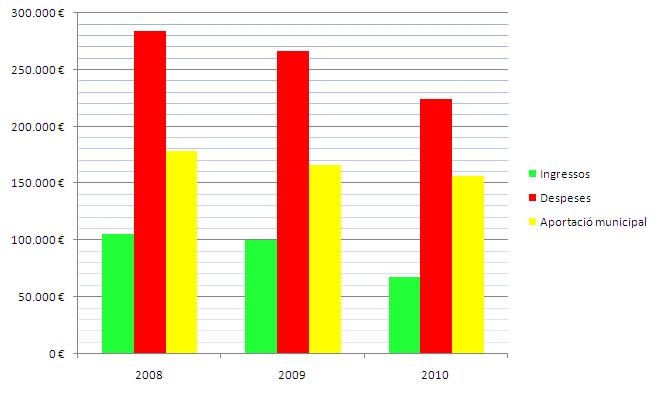 Ingressos i despeses de la Festa Major (2008-2010)