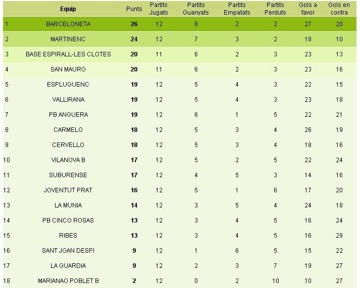 Classificació 12a jornada 1a regional, grup 3 / Futbolcatalunya.com