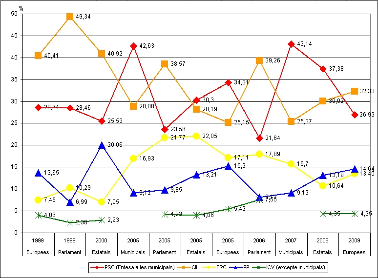 Evolució del vot a Igualada