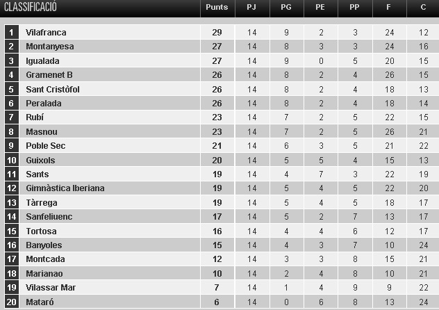 Classificació 14a jornada 1a Catalana