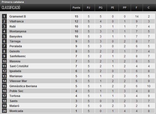 Classificació 5a jornada 1a Catalana