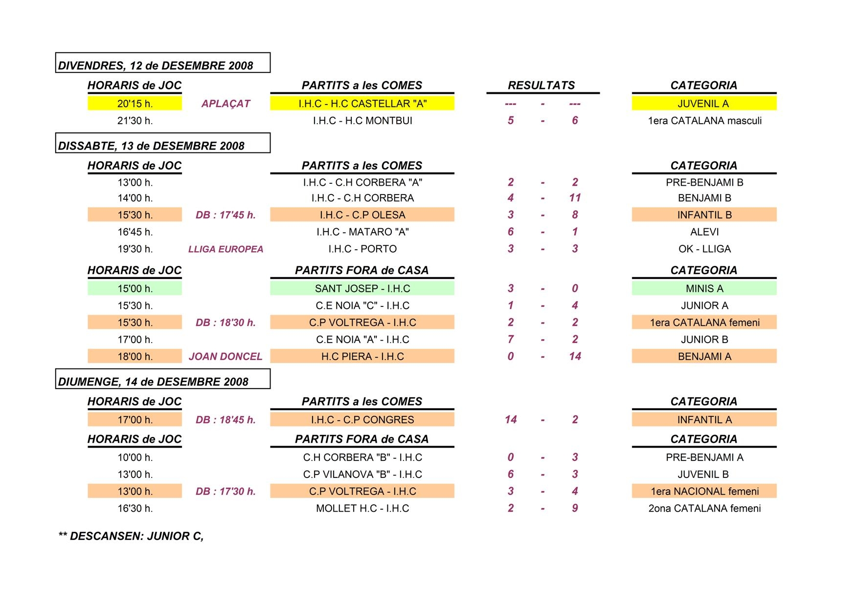 RESULTATS dels equips base