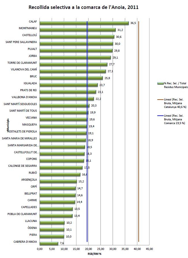Recollida selectiva a la comarca de l'Anoia, 2011. Font: ARC
