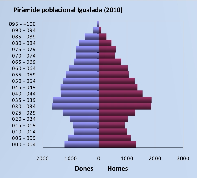 Piràmide de la població igualadina