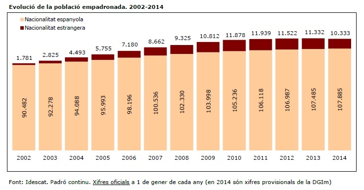 L'evolució de la població empadronada a l'Anoia entre 2002 i 2014