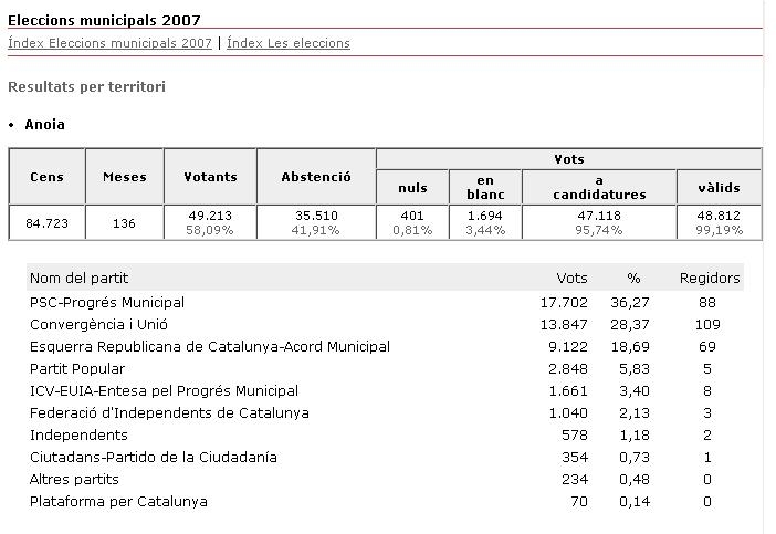 Resultats municipals 2007. Anoia