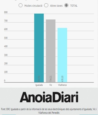 Les dades que aporta ERC sobre els totals d'impostos