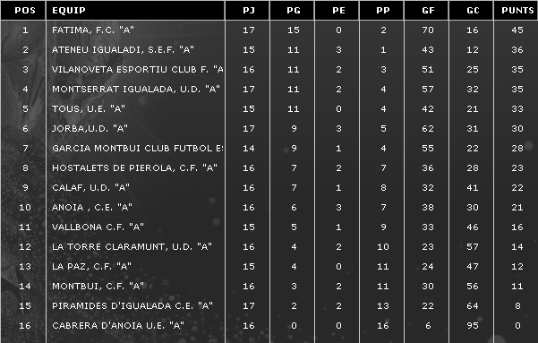 CLASSIFICACIÓ 3a Regional