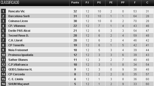 Classificació 12a jornada OK Lliga