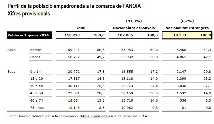 Perfil de la població empadronada a l'Anoia el 2014