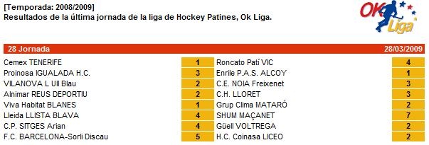 Resultats de la jornada (Font: FEP)