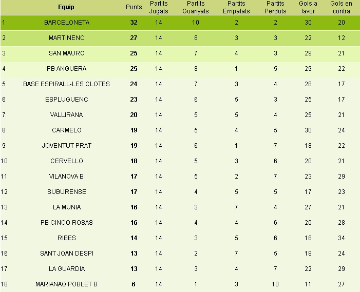 Classificació Grup 3 de 2a regional, jornada 14 / futbolcatalunya.com