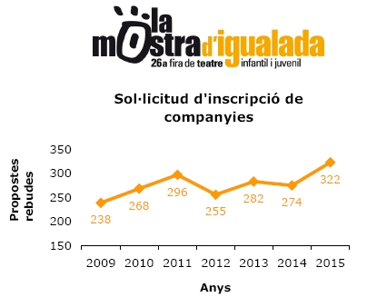 Comparativa del nombre de sol·licituds dels darrers anys