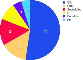 Igualada: Regidors 2015