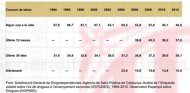 Evolució del consum de tabac entre els estudiants d'educació secundària de 14 a 18 anys. Catalunya, 1994-1012