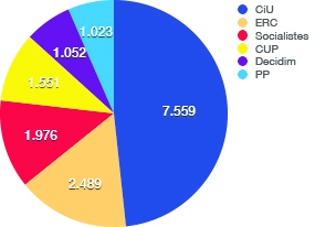 Igualada: Vots 2015