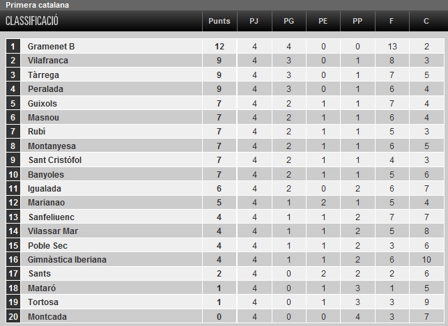 Classificació 1a Catalana jornada 4