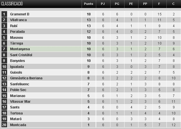 Classificació 6a jornada 1a Catalana / Taula: elsesports.cat